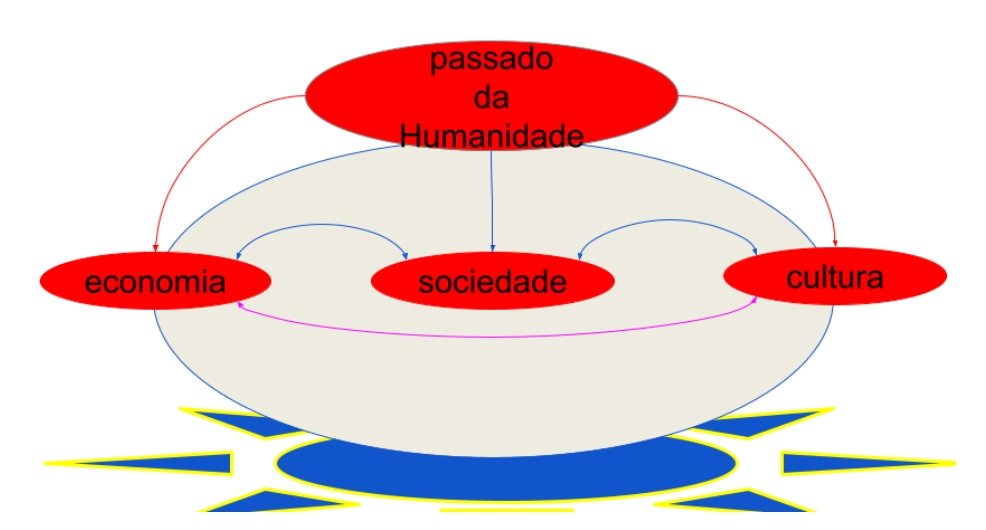 Fundamentos do estudo da História – para o Novo Ensino Médio Gaúcho em Tempo Integral